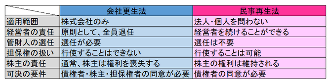 会社更生法VS民事再生法