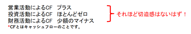 衰退期のCFの状況