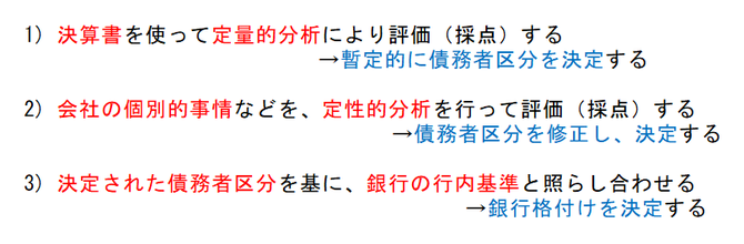 債務者区分や銀行格付けの決定までの大まかな流れ