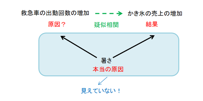 疑似相関の説明