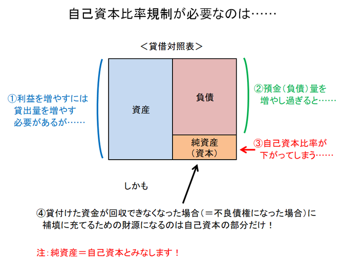 もし、銀行に対する自己資本比率による規制がなければ……（地方銀行は大丈夫なのか？その6） 白石茂義公認会計士事務所