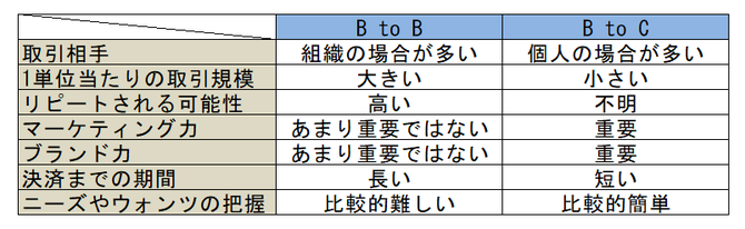 BtoBとBtoCの比較表