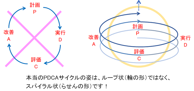 本当のPDCAサイクルの姿は、ループ状（輪の形）ではなく、スパイラル状（らせんの形）です！