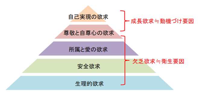 マズローの欲求階層（段階）説の図