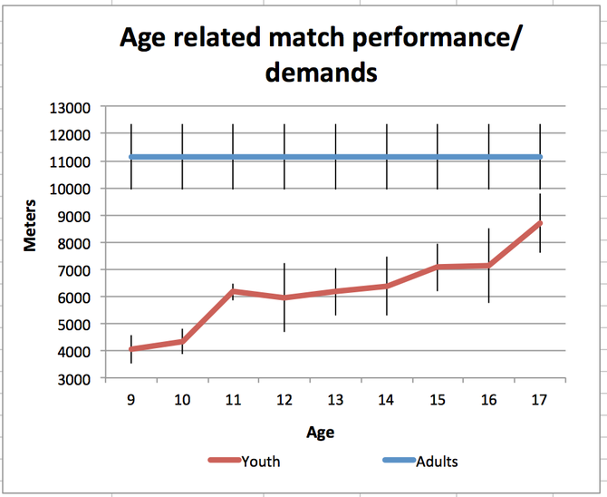 Physical/physiological demands in different age groups