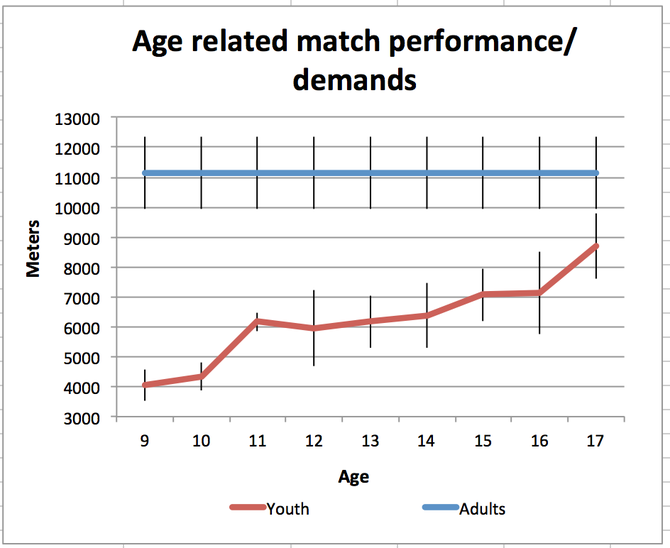 Age related football match performance/demands