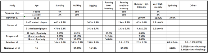 Physiological demands of youth footballers