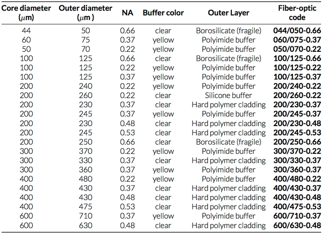 Silica multimode optical fiber specifications