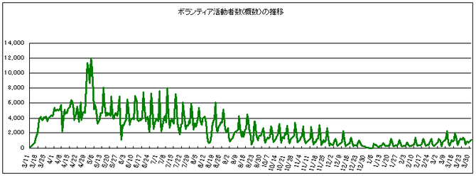 東日本大震災ボランティア