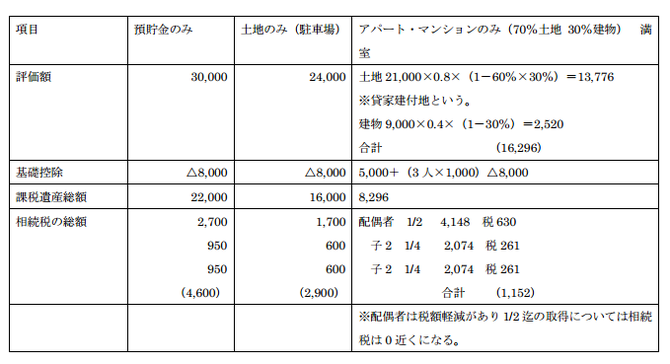 Bさん3億円の資産