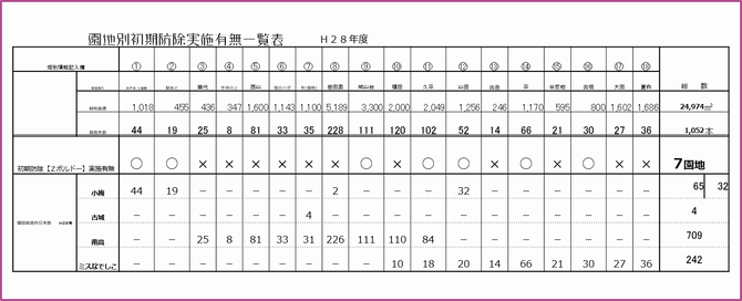 梅園地別嘱望所実施有無一覧表【2016】 和×夢 nagomu farm