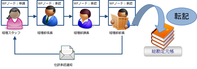 会計管理でのワークフローの活用イメージ