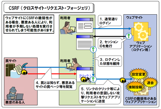 IPA「安全なウェブサイトの作り方」より抜粋