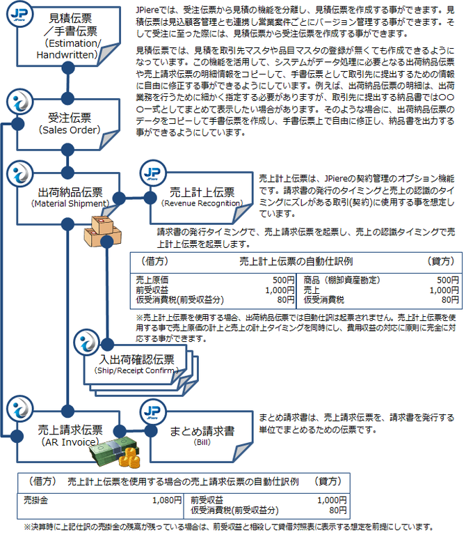 JPiereの販売管理で使用する伝票