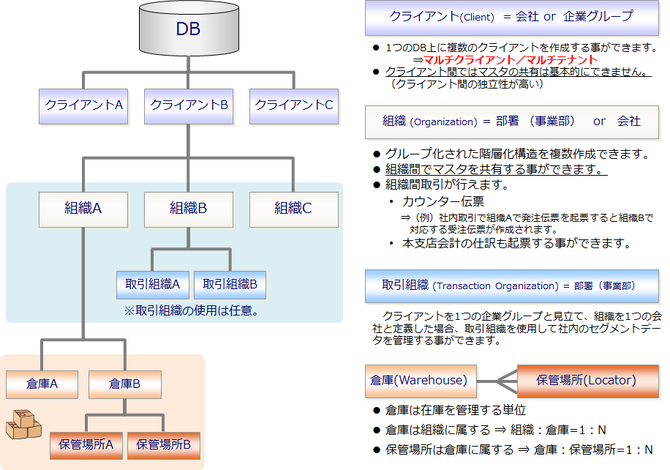 iDempiereの枠組み