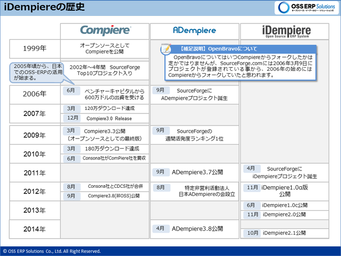 Compiere Distribution略年表