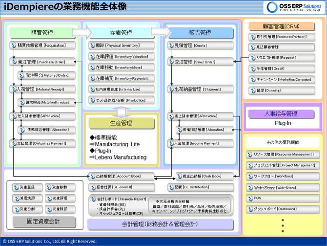 iDempiereの業務機能概要図