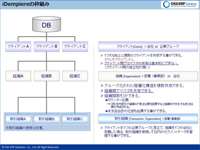 iDempiereの枠組み