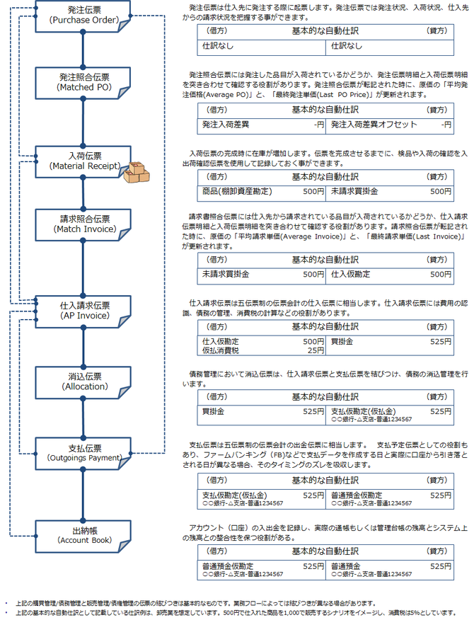 基本的な購買管理と債務管理の伝票の結びつきと自動仕訳
