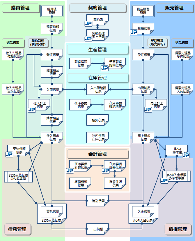 伝票俯瞰図