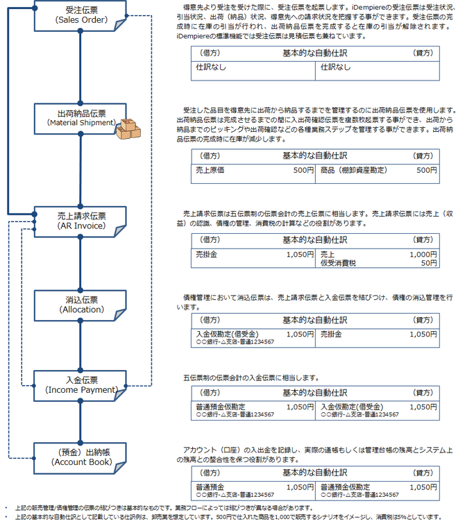 基本的な販売管理と債権管理の伝票の結びつきと自動仕訳