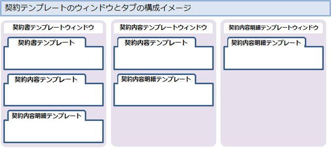 ３つの契約テンプレートのウィンドウとタブの構成イメージ