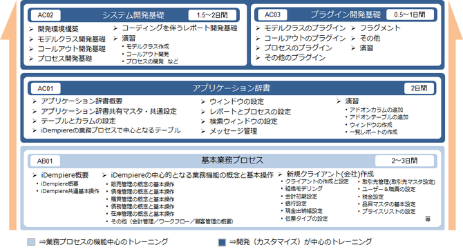 ベーシック・トレーニングプログラム概要