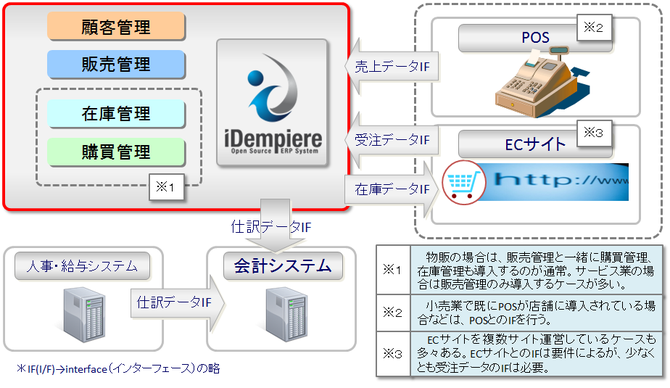 販売管理システムとしての使用例イメージ