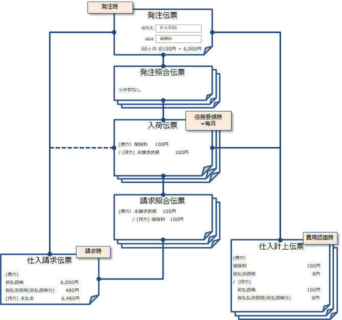 契約管理と仕入計上伝票を使用した収益の認識と見越繰延の仕訳イメージ