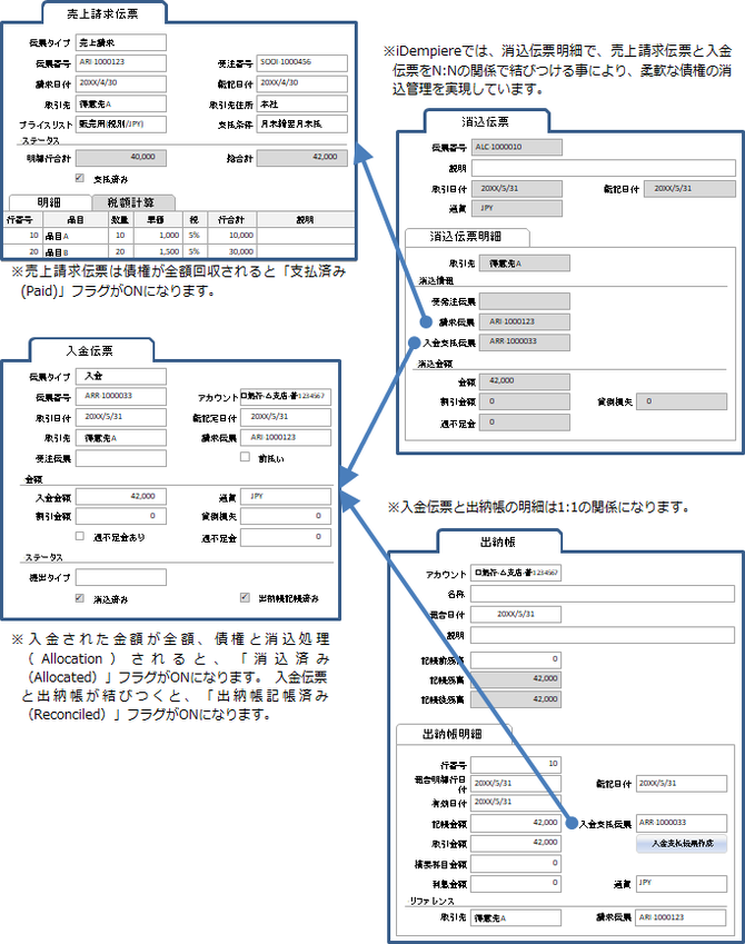 債権管理で使用する伝票の結びつき