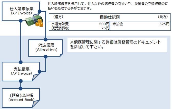 仕入請求伝票と債務管理