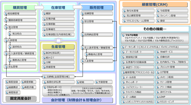 iDempiereの業務機能全体像