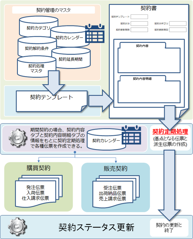 契約管理の全体イメージと処理の流れ