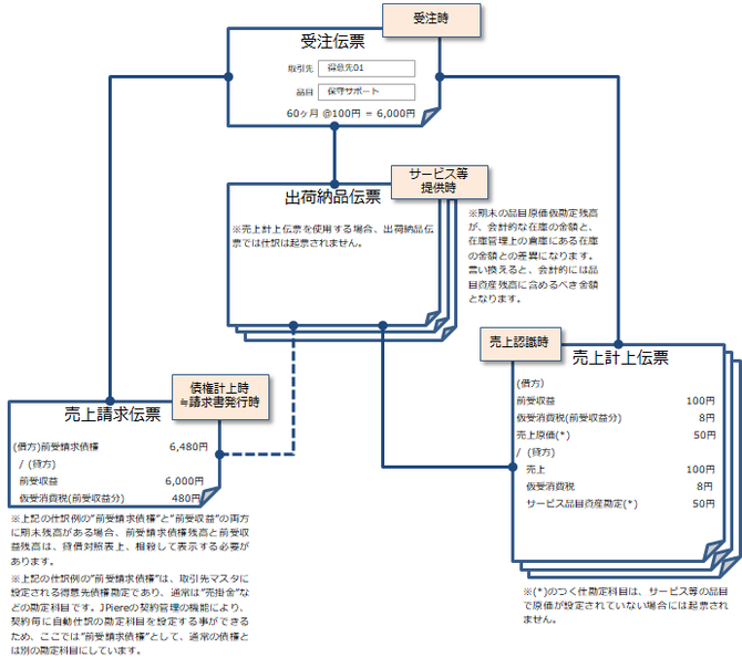 契約管理と売上計上伝票を使用した収益の見越繰延のイメージ