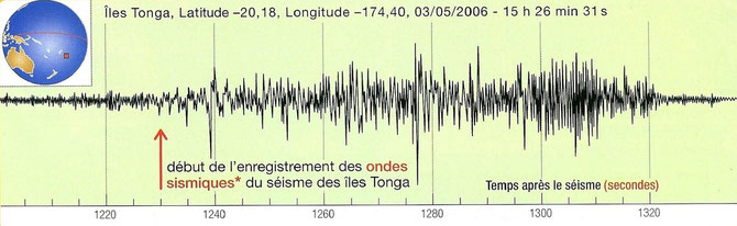 Sismogramme enregistré à Strasbourg d'un séisme ayant eu lieu dans les iles Tonga. Sources: http://jeanvilarsciences.free.fr/?page_id=404