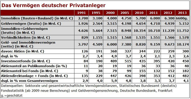 Quelle: http://www.misesde.org/wordpress/wp-content/uploads/2014/05/vermoegen_privatanleger.png