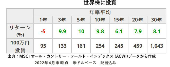 世界株年率リターン《平賀ファイナンシャルサービシズ㈱》