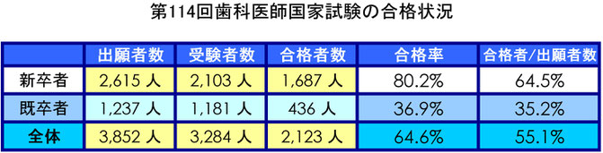 第114回歯科医師国家試験合格状況および国家試験問題