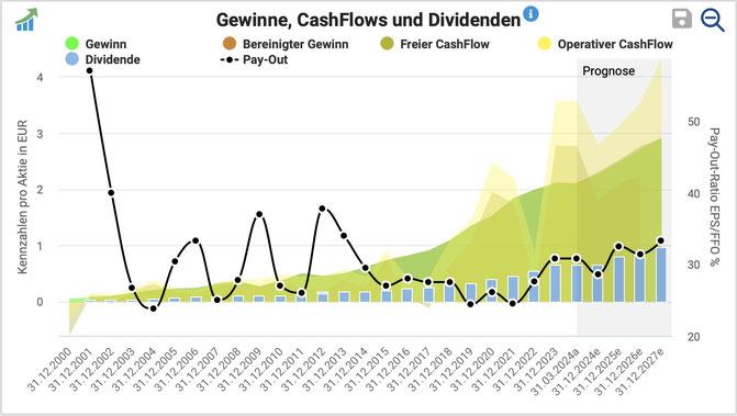 freaky finance, Bechtle Grafik Gewinne, CashFlows und Dividenden aus dem Aktienfinder