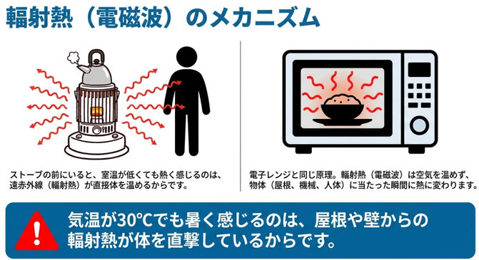 輻射熱とはFITSTCOOL遮熱材の原理
