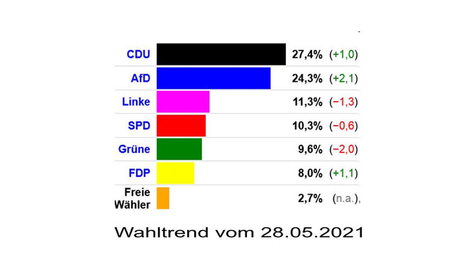 Grafik: dawum.de/Sachsen-Anhalt