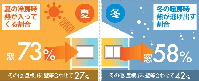 夏の熱侵入73％・冬の熱流出58％が窓からであることを示す図解