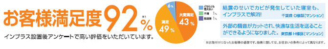 お客様に内窓設置のアンケートを取った図解　92％満足