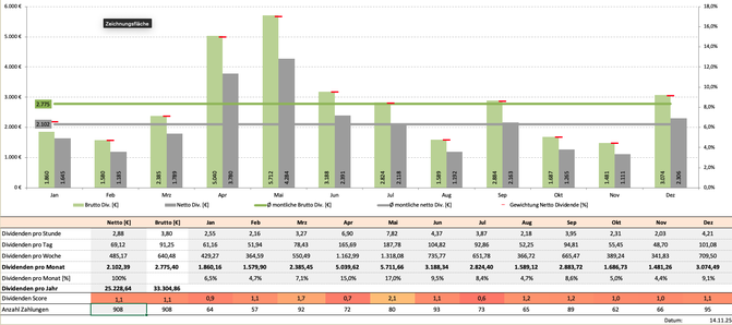 freaky finance, Krawattenlos, Dividenden, Krawattenlos Dividendenstrategie Toolbox Pro +, Dividendensimulator