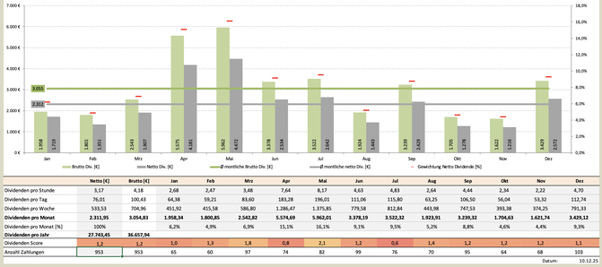 freaky finance, Krawattenlos, Dividenden, Krawattenlos Dividendenstrategie Toolbox Pro +, Dividendensimulator