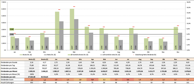 freaky finance, Krawattenlos, Dividenden, Krawattenlos Dividendenstrategie Toolbox Pro +, Dividendensimulator