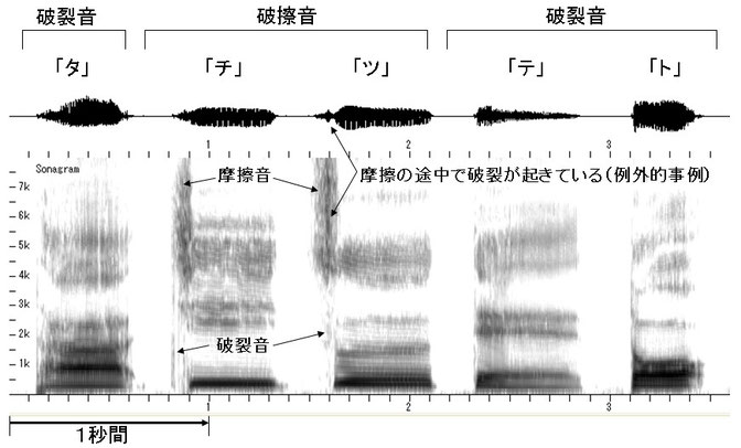 図６　「タ行」のスペクトログラム