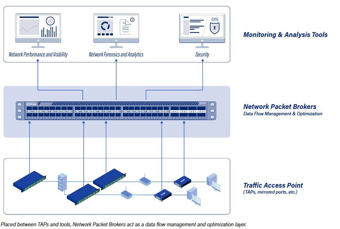 NETWORK PACKET BROKER (NPB)