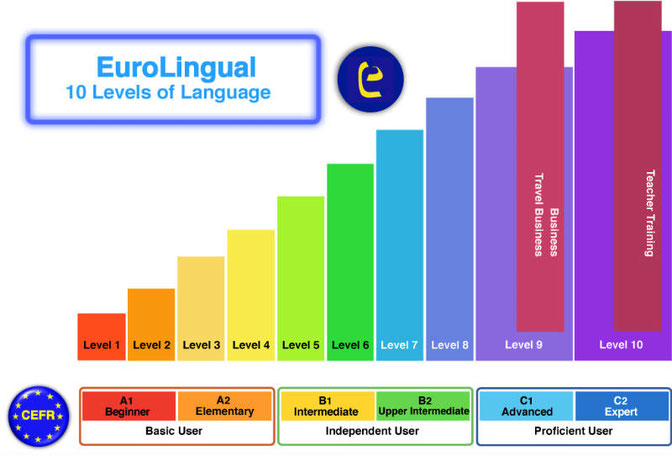 EuroLingual Language Levels:  10 levels.  Only one is for you!EuroLingual 10レベルの言語学習プログラム