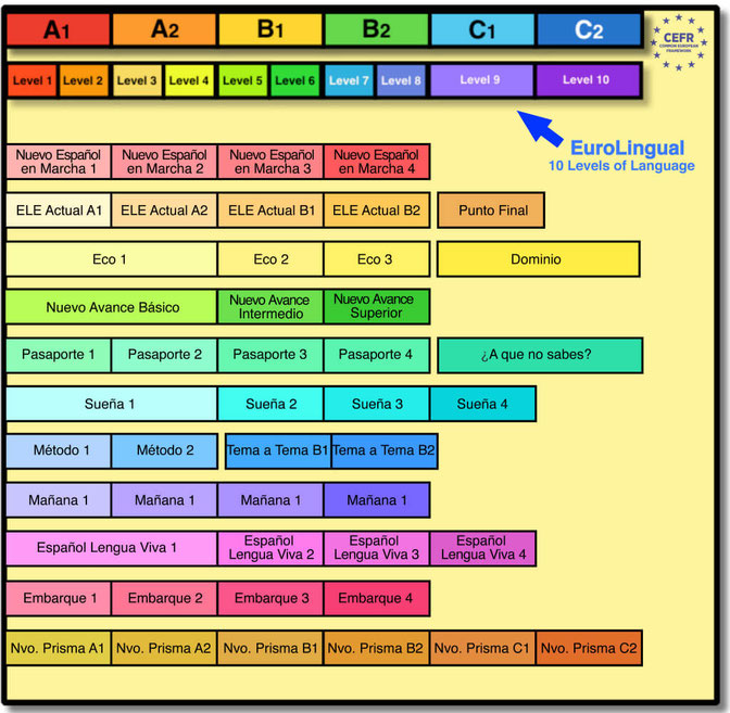 スペイン語の教材、大阪・梅田のEuroLingualでは、ヨーロッパ言語共通参照枠のレベルと当校独自のチャートを体系的に組み合わせ、各生徒様のレベルに合わせたスペイン語の教材を使用しております。